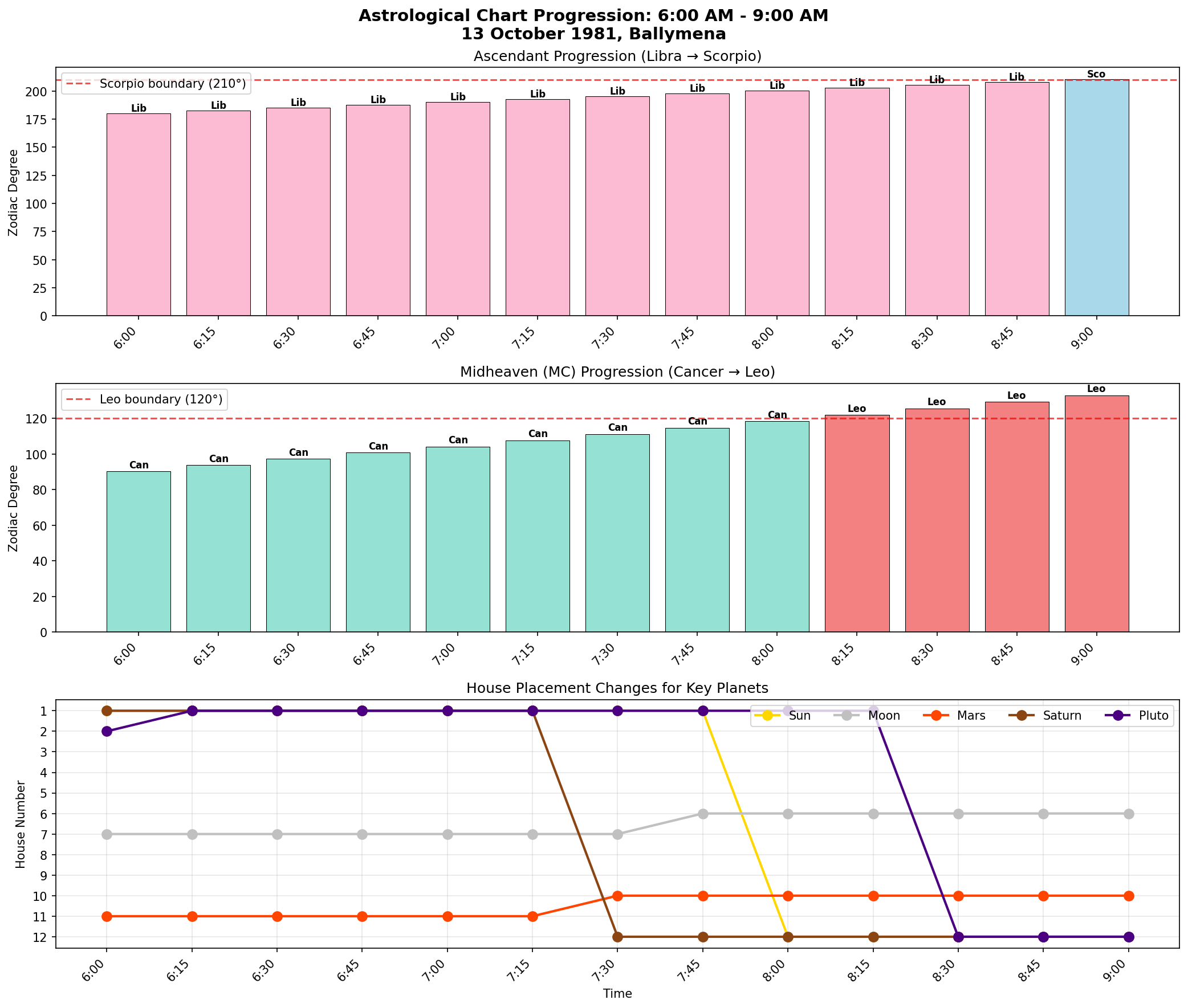 Original matplotlib figure: three panels showing Ascendant degree bars climbing to the Scorpio boundary, Midheaven degree bars crossing the Leo boundary and a line chart of house placements for the Sun, Moon, Mars, Saturn and Pluto dropping toward the 12th house across the morning.