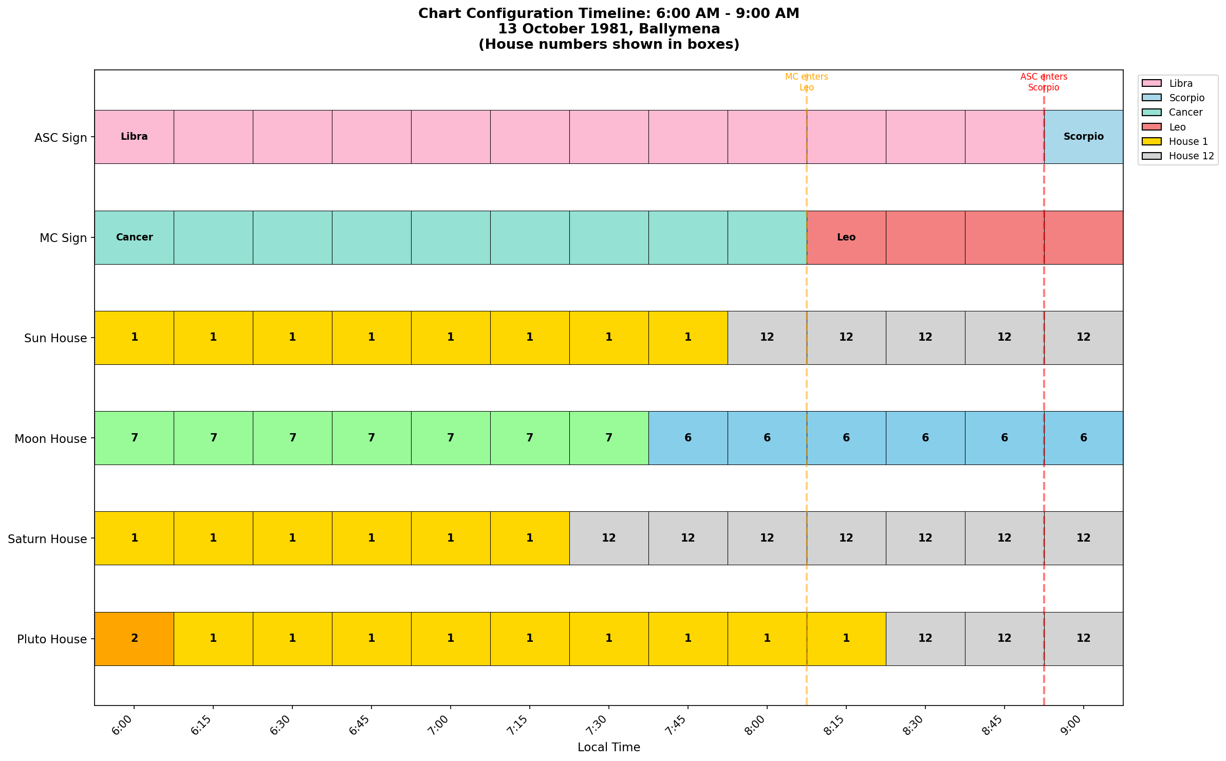 The timeline of angle and house changes across the morning window.