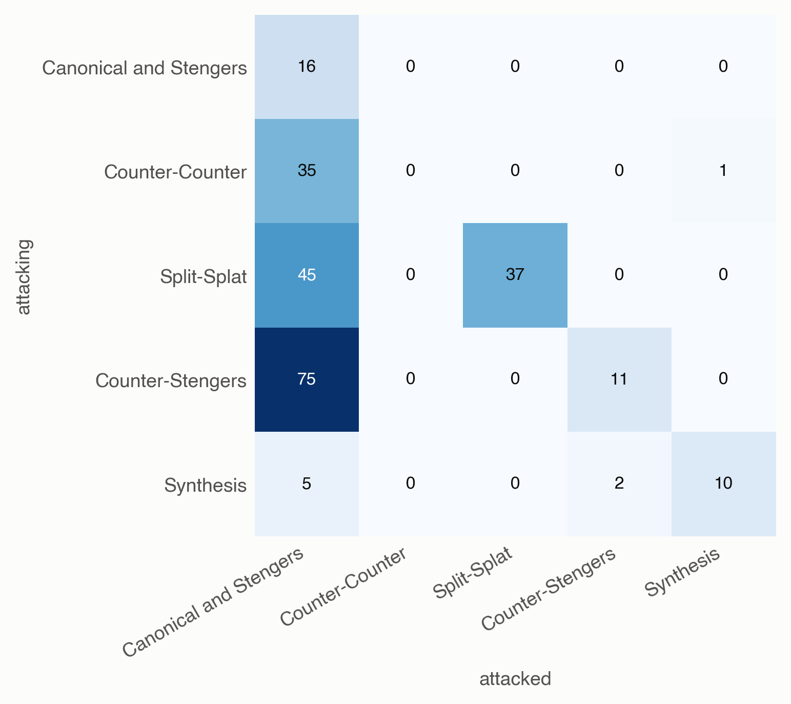 Figure 3. Attacks from each voice (rows) on each voice (columns) in the corrected graph.