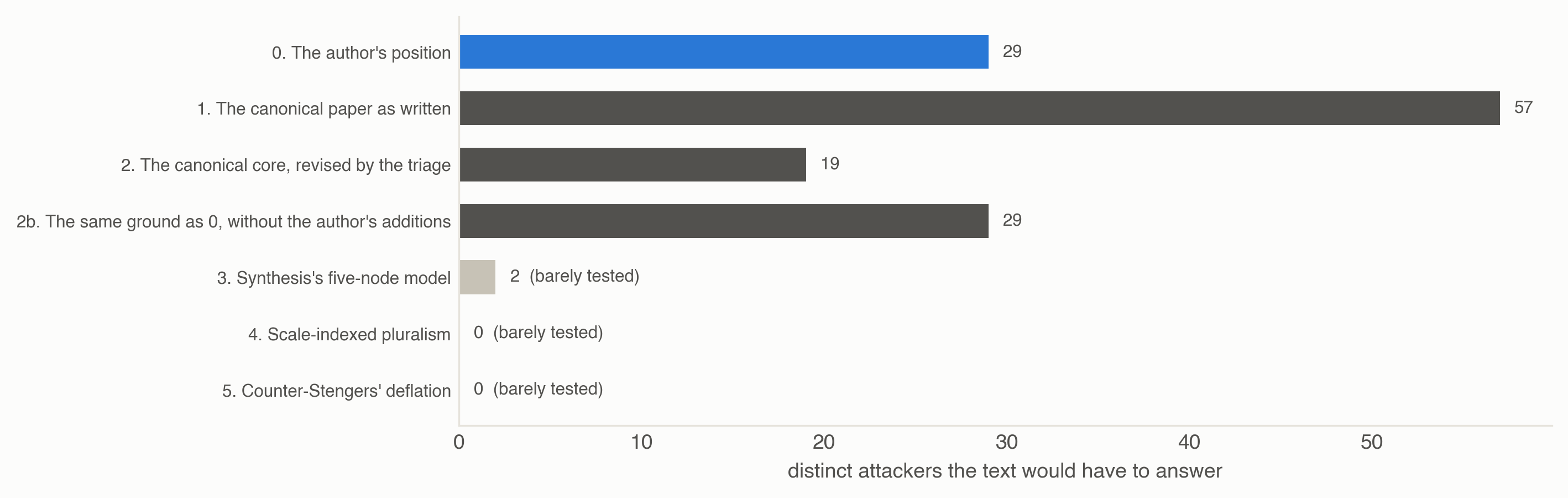 Figure 6. Seven candidate positions scored by the attackers each would have to answer.
