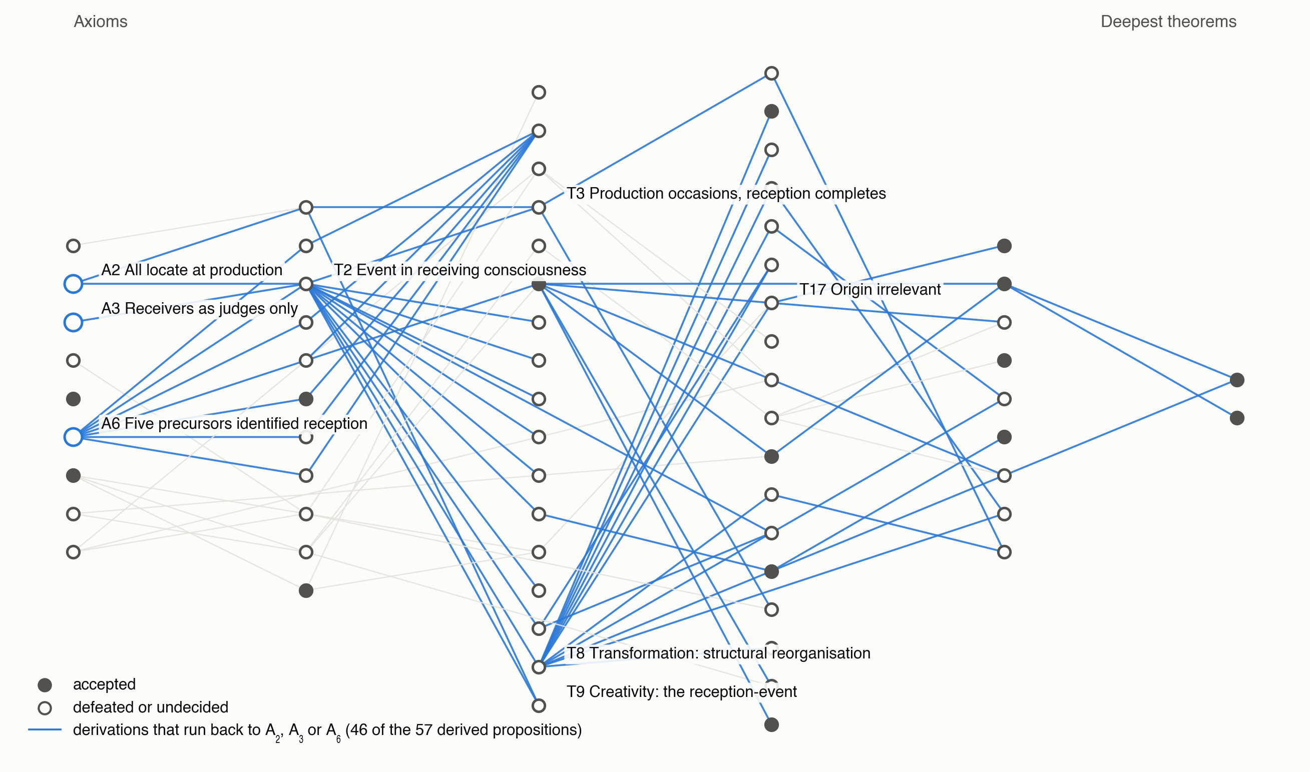 Figure 2. The first paper's derivation, axioms on the left; filled points survive under grounded semantics in the published graph.