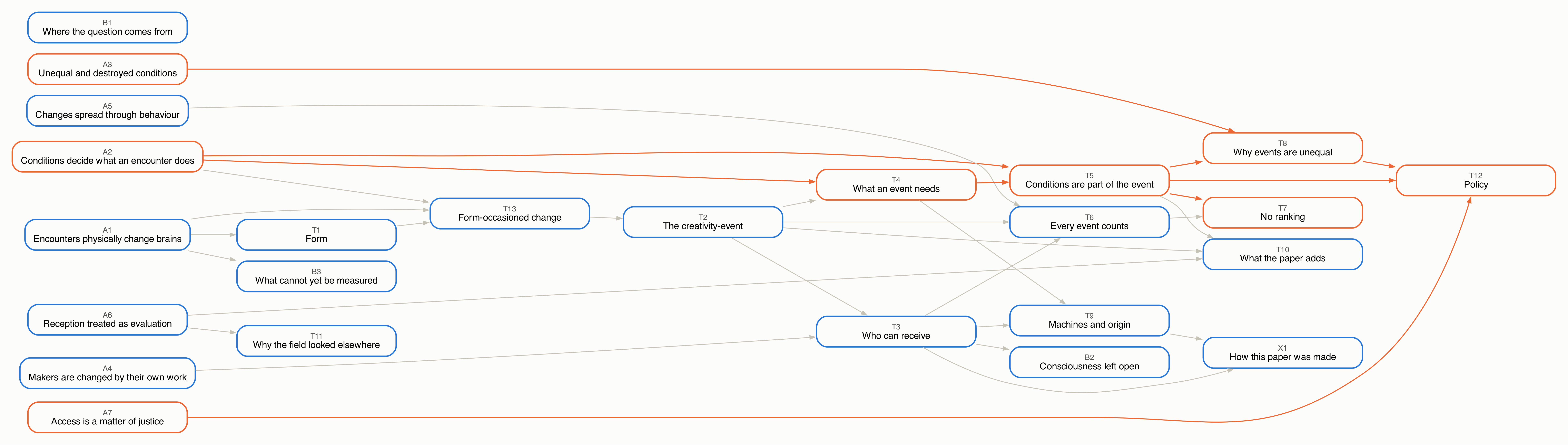 Figure 7. The revised claims and their derivations; the claims about the conditions of reception are outlined in orange.
