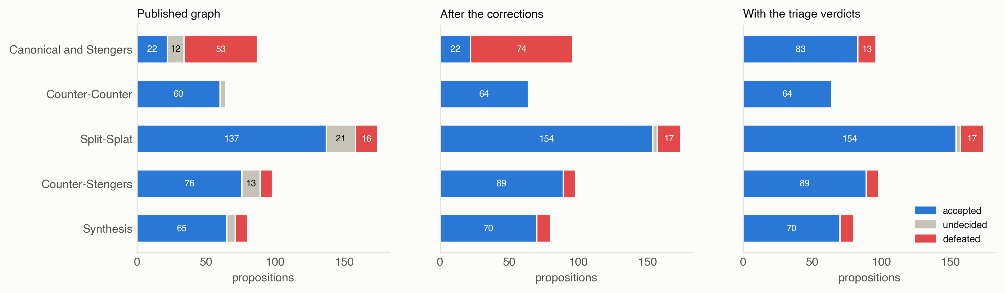 Figure 5. Acceptability by voice in the published graph, after the corrections and with the first adjudication applied.